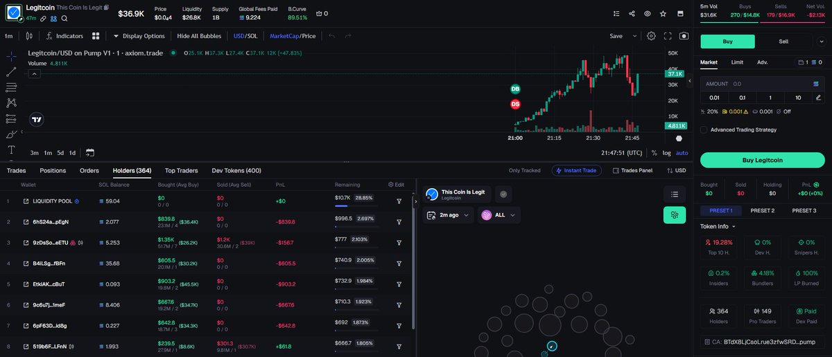 IMICKEY91's tweet photo. π Rapid Signal π
π§° #Legitcoin
π― CA: BTdX8LjCsoLrue3zfwSRDLRbgdC8PyptTrSV39cRpump
β
FDV: +$19.5K (+33.23%)
π MC: β π΅ MC : $25,214
π AI Alert & Fast Trade ππ https://t.co/m0P672NumV π
π - Follow the influential players and echo their steps. - π https://t.co/meEzuIKMF7