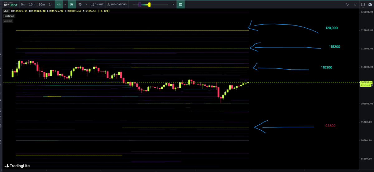 $BTC liquidity is LOADED ⚠️

🔼 110.3K / 115.2K / 120K → upside targets 🚀
🔽 93.5K → downside flush 📉
Which side gets hunted first? 👀
Volatility is coming. Get ready.
 RT to alert fellow traders! 🚀
#BTC #Bitcoin #Crypto