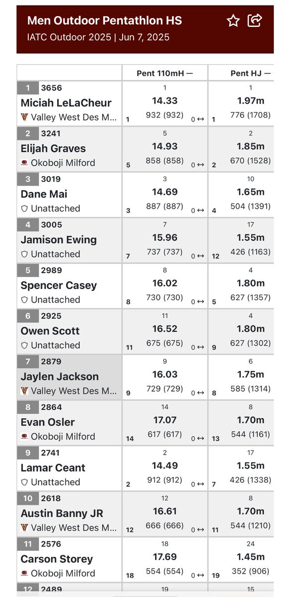 ValleyXCTF's tweet image. State pentathlon (high jump, long jump, 110 hurdles, shot, 800) Team champions today!
Miciah LeLaCheur is individual champion! Jaylen Jackson finishes 7th and Austin Banny finishes 10th
live.athletic.net/meets/54188/ev…