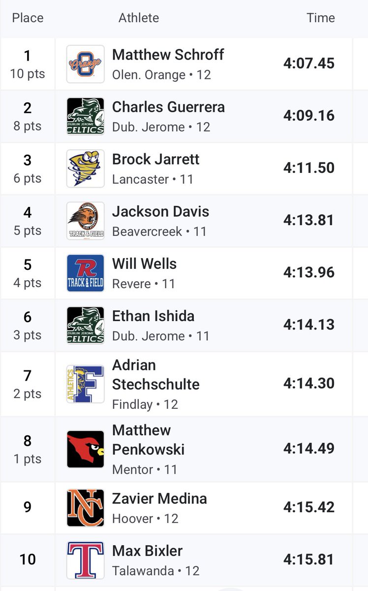 Second Sole Mentor (@2ndsolementor) on Twitter photo Junior Matthew Penkowski runs a lifetime PR of 4:14 to make the podium at State 🔥
<a href="/MentorAthletics/">MentorAthletics</a> <a href="/MentorTF/">Coach Rob Grove</a> Junior Matthew Penkowski runs a lifetime PR of 4:14 to make the podium at State 🔥
<a href="/MentorAthletics/">MentorAthletics</a> <a href="/MentorTF/">Coach Rob Grove</a>