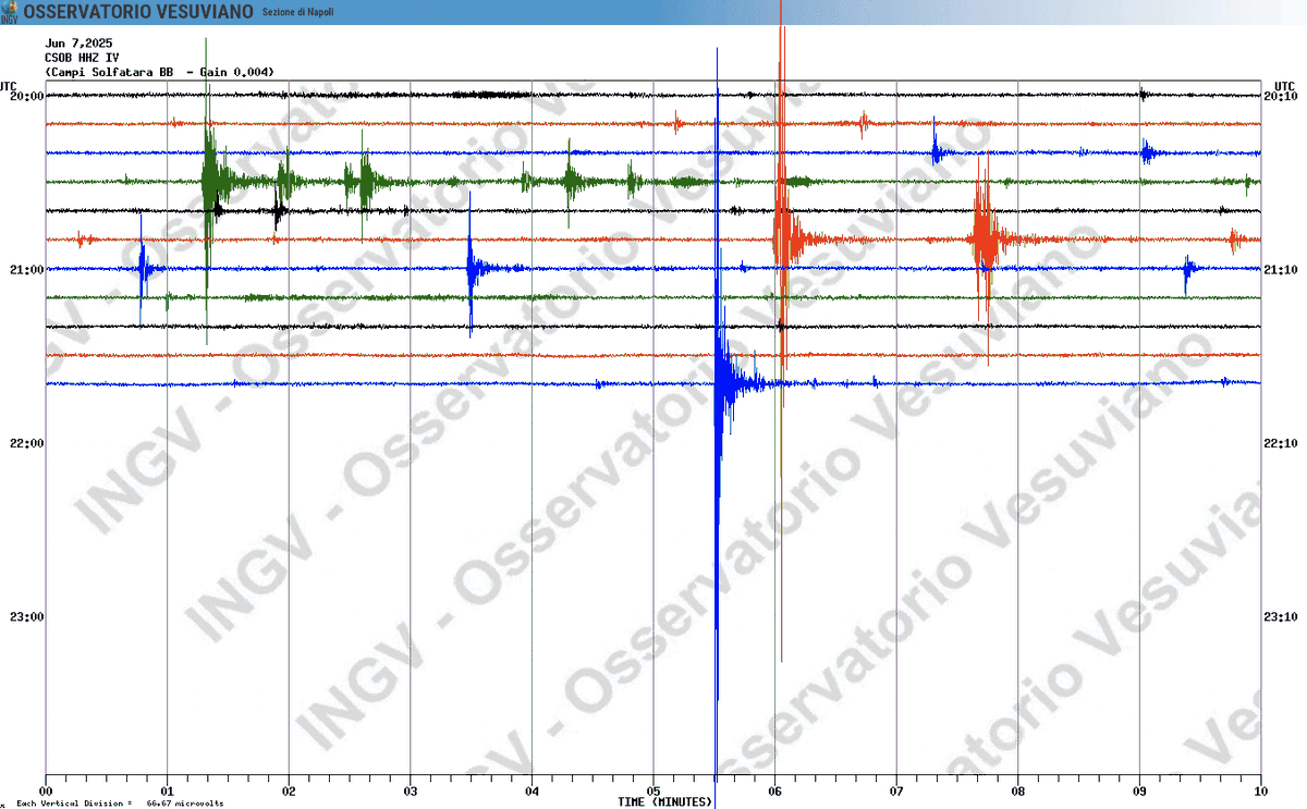 È ancora in corso una fitta microsismicità ai #CampiFlegrei. Per fortuna, almeno per ora, la magnitudo degli eventi rimane molto bassa. La scossa più forte della giornata è avvenuta alle 21:45 ed ha avuto una magnitudo di 2.5.