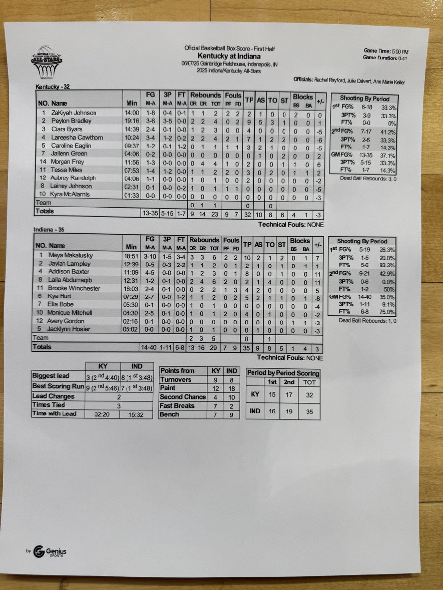 Kentucky All-Stars (@kyallstargame) on Twitter photo GIRLS HALFTIME STATS
Kentucky is led by Peyton Bradley (<a href="/PeytonBradley13/">Peyton Bradley</a>) who has 9 points and 5 assists. LaReesha Cawthorn (<a href="/ReeshaCawthorn/">LaReesha Cawthorn</a>) has 7 points and 4 rebounds.
#BeatIndiana GIRLS HALFTIME STATS
Kentucky is led by Peyton Bradley (<a href="/PeytonBradley13/">Peyton Bradley</a>) who has 9 points and 5 assists. LaReesha Cawthorn (<a href="/ReeshaCawthorn/">LaReesha Cawthorn</a>) has 7 points and 4 rebounds.
#BeatIndiana