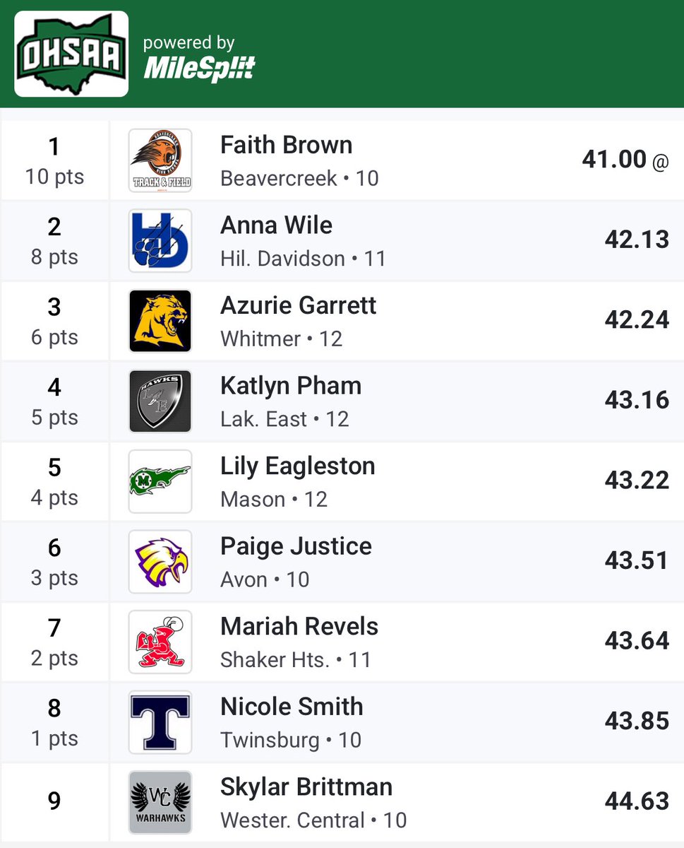 Paige Justice finishes 6th in the 300 Hurdles🦅