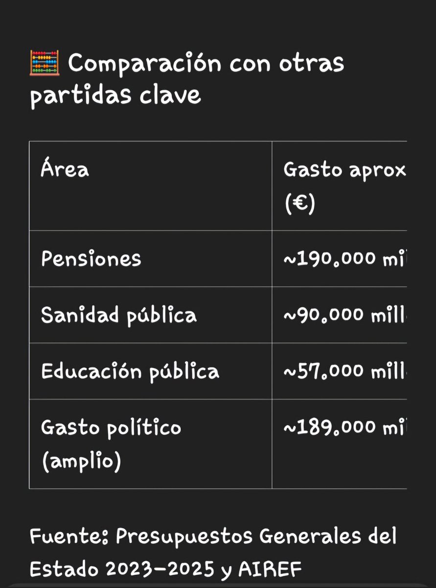 hill_beatriz's tweet photo. Somos conscientes del abuso de la clase política?? https://t.co/vrkgsC7hIf