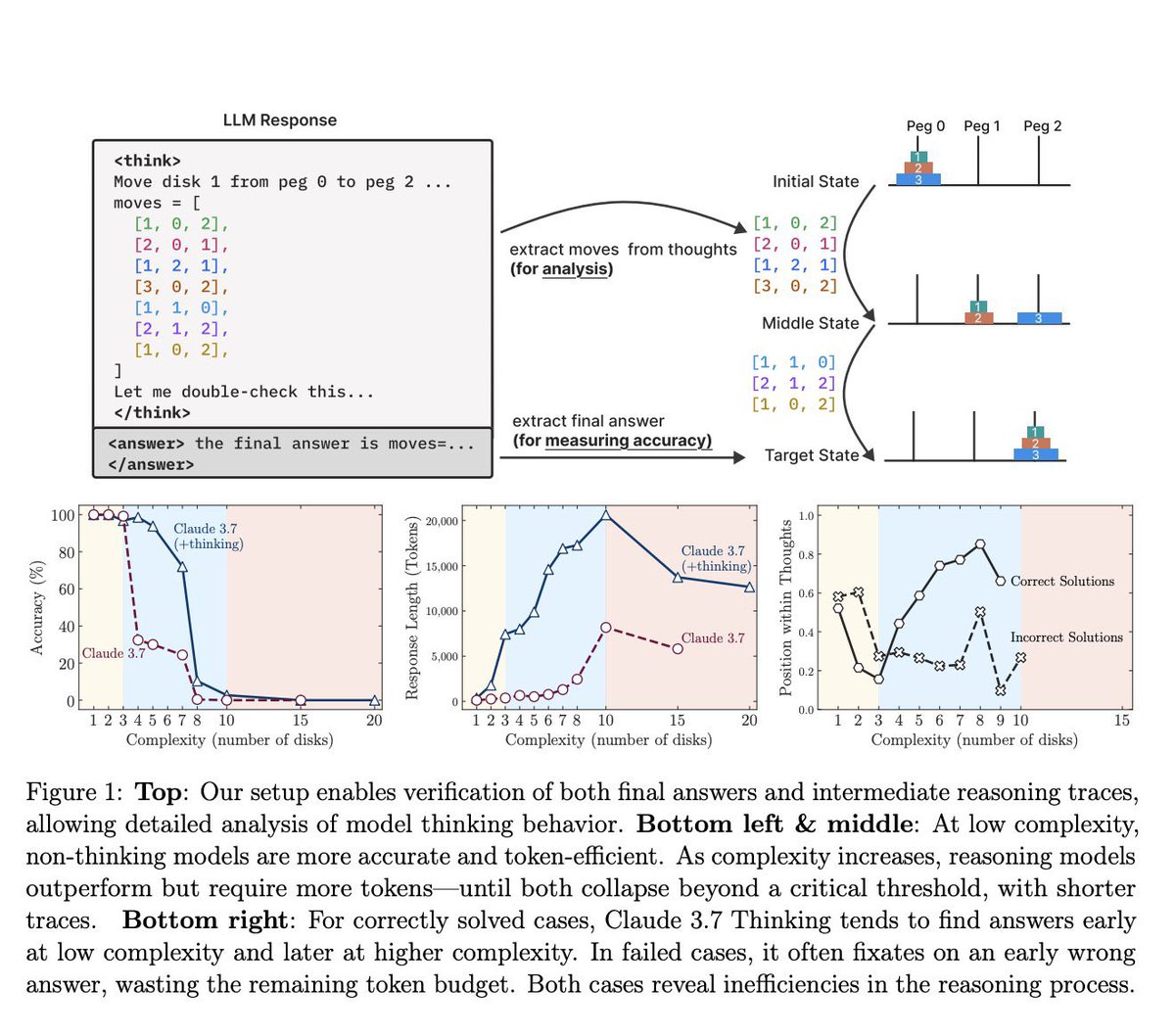 radAILabs's tweet image. According to @Apple’s new study, “reasoning” has proven to be a far more challenging problem than previously thought.
All state-of-the-art models encounter a complexity wall, at which point their performance completely collapses, dropping to 0% accuracy (see study for concrete…