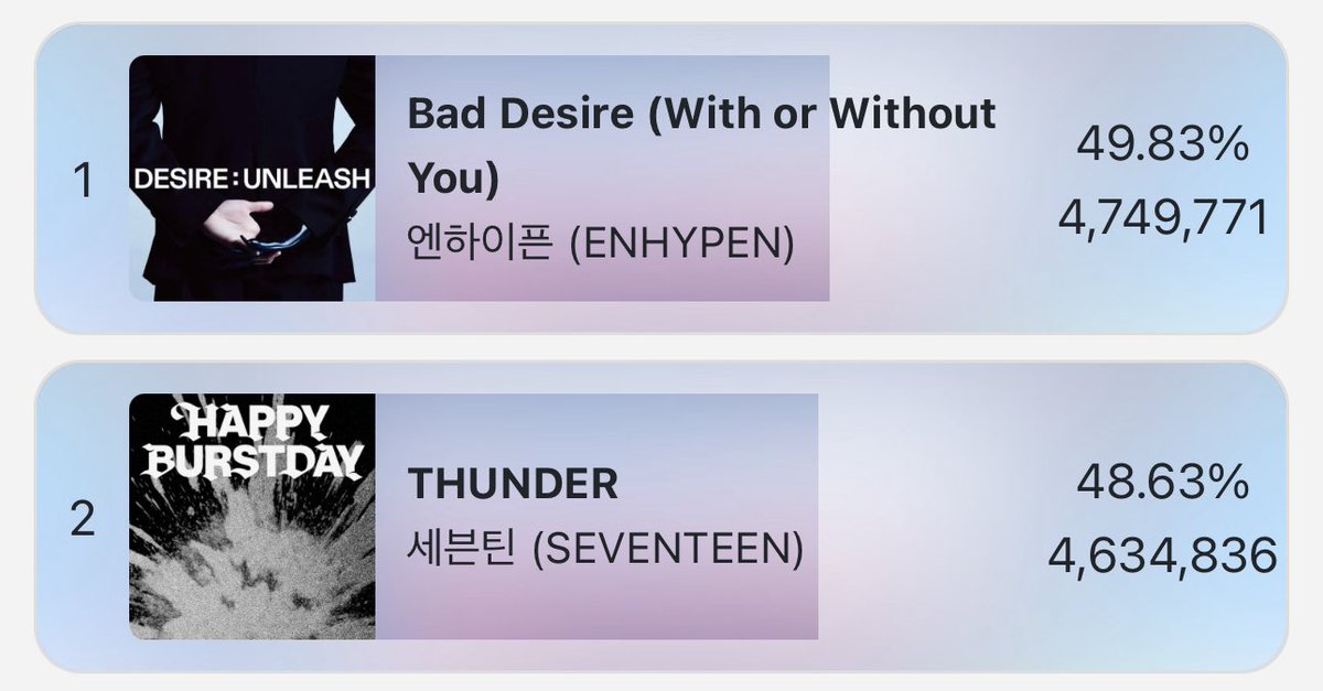 [VOTING] 

As of 250608 | 7:05 AM KST
Show Champion Pre-Voting — IdolChamp

#1 ENHYPEN - 4,749,771
(Gap from #2: 114,935 🚨)

🗳: promo-web.idolchamp.com/app_proxy.html… 

📢  ENGENEs! We've taken the lead! Focus on widening the gap now! 🙏

<a href="/ENHYPEN_members/">ENHYPEN</a> <a href="/ENHYPEN/">ENHYPEN OFFICIAL</a> #ENHYPEN #엔하이픈