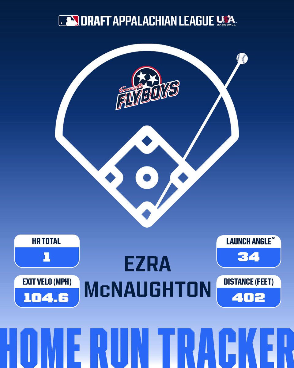 Appalachian League Data (@appyleaguedata) on Twitter photo McNaughton goes big fly for the <a href="/GFlyBoys/">Greeneville Flyboys</a> and ties the game up in the bottom of the 3rd! π£
#AppyLeague McNaughton goes big fly for the <a href="/GFlyBoys/">Greeneville Flyboys</a> and ties the game up in the bottom of the 3rd! π£
#AppyLeague