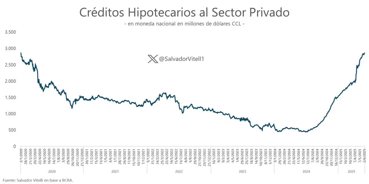 SalvadorVitell1's tweet photo. Crecen fuerte los créditos hipotecarios desde mediados de 2024, actualmente en los u$s 2.900 millones al sector privado.

Llegaron a ser u$s 8.700 millones en 2018. https://t.co/Ig7mVXR245