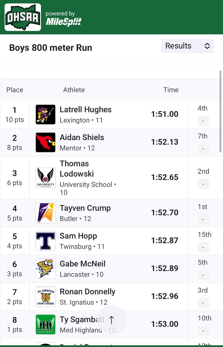 Gabe McNeil places 6th. 
Way to go Gabe!