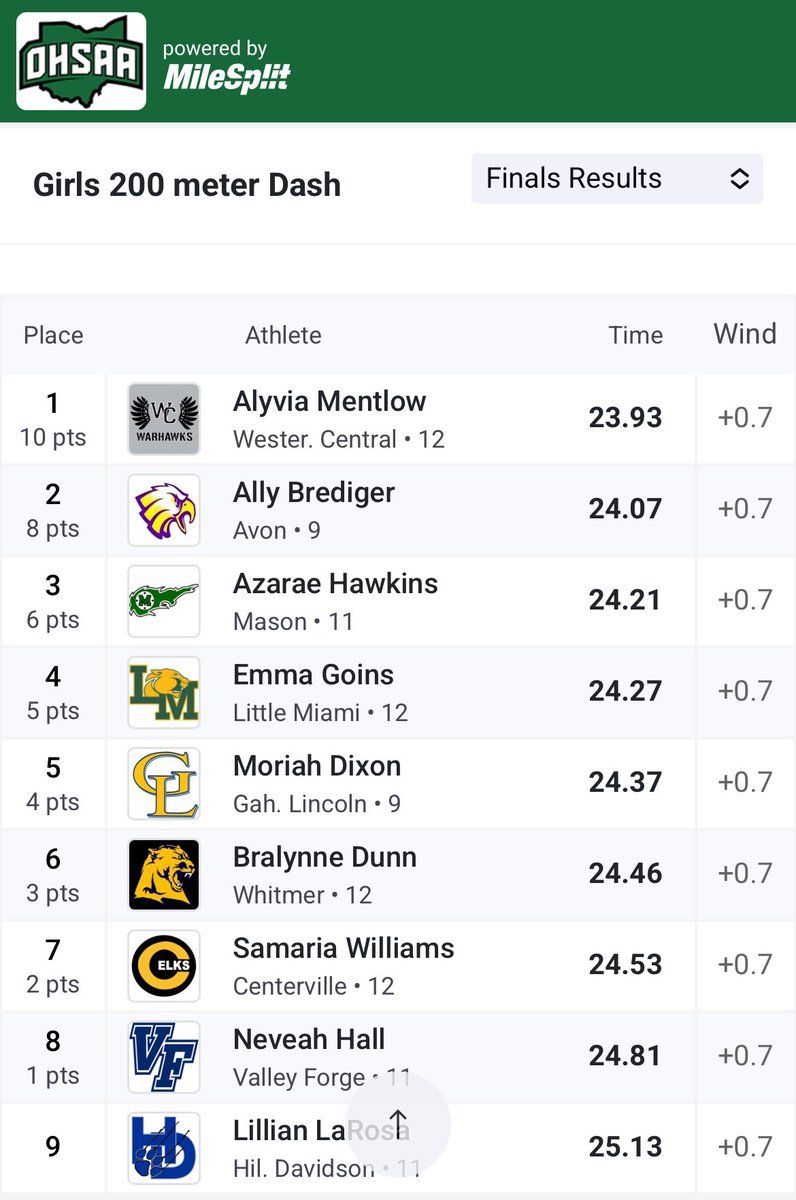 Ally Brediger finishes State Runner Up in the 200!