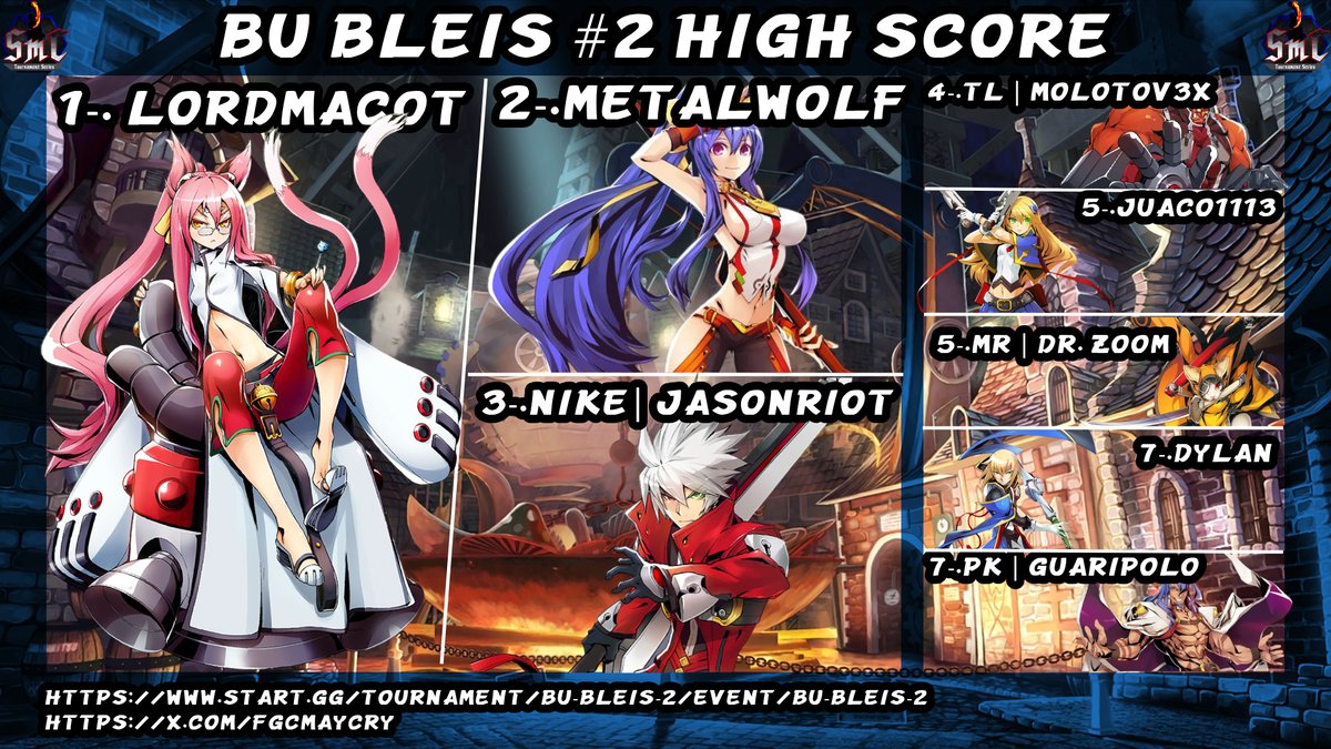 FGCMayCry's tweet image. Muchas gracias a todos por participar en la segunda edición de Bu Bleis. Nos veremos en un próximo torneo.

🥇 @lordmacot 
🥈 @MetalWolfMx 
🥉@JRiotx

4.- @Molotov3x 
5.- Juaco1113
5.- MR | Dr.Zoom
7.- @DylanBarni 
7.- PK | Guaripolo

#FGC #Blazblue #BBCF