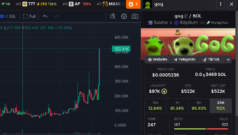 Proud of $GOG , upcoming 100m+ runner 👽
- 16.5 million views on their top video
- Brands &amp; Artists engaged with GOG
- Original / Creative content
- People are selling GOG Merch
- A lot of GOG pfp's in the tiktok replies too
- Growing bigger everyday

$mask $troll $house $kitty