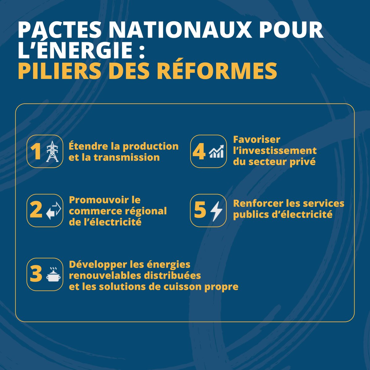 Banque mondiale (@banquemondiale) on Twitter photo #PoweringAfrica | Près de 600M de personnes en Afrique vivent sans électricité. Comment changer cela ? Le Groupe de la <a href="/Banquemondiale/">Banque mondiale</a>, <a href="/AfDB_Group/">African Development Bank Group</a> & leurs partenaires collaborent pour connecter 300M de personnes à l'électricité dans la région d'ici 2030.
wrld.bg/Fel550W4NII #PoweringAfrica | Près de 600M de personnes en Afrique vivent sans électricité. Comment changer cela ? Le Groupe de la <a href="/Banquemondiale/">Banque mondiale</a>, <a href="/AfDB_Group/">African Development Bank Group</a> & leurs partenaires collaborent pour connecter 300M de personnes à l'électricité dans la région d'ici 2030.
wrld.bg/Fel550W4NII