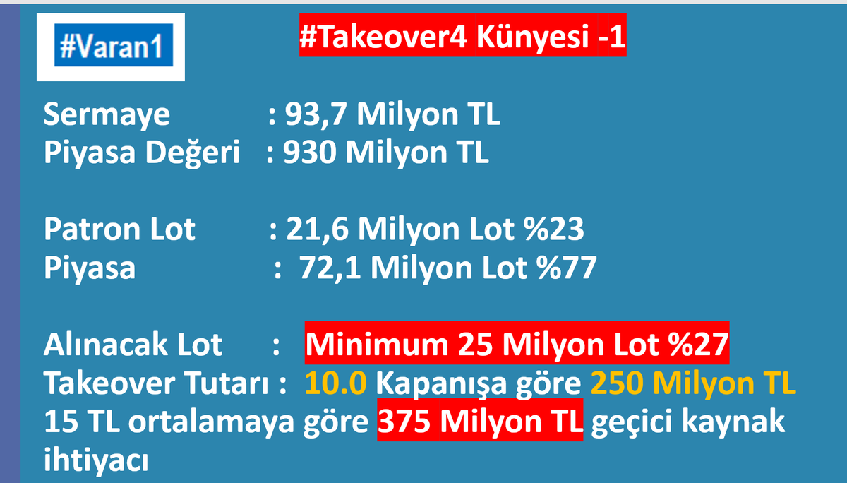 AyhanBorsa61's tweet photo. 11. #Takeover4 ün (patron ilave alışa geçmezse neden borsanın en kolay gerçekleşecek takeover projesi oldugunun ispatı

gerekli kaynagın tamamı 250-375 milyon TL arasıdır https://t.co/TOY2abUhCQ