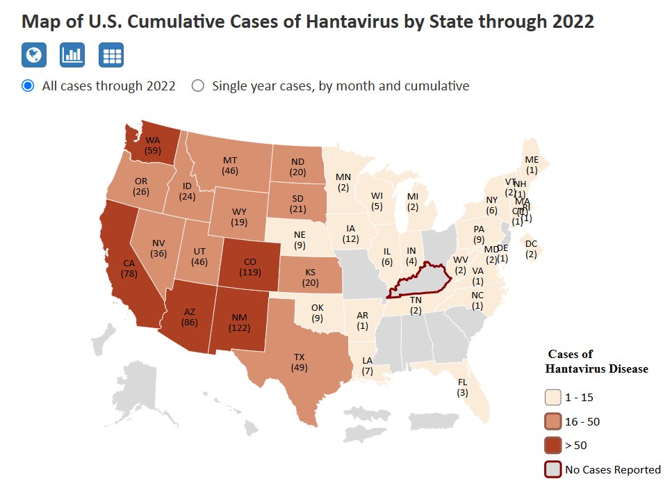 I've been strangely obsessing about death-by-hantavirus ever since the Gene Hackman's wife's tragic death and our cat killed a few mice in the house. My husband tried to bring in some science to calm me down. Kinda rare here, turns out.