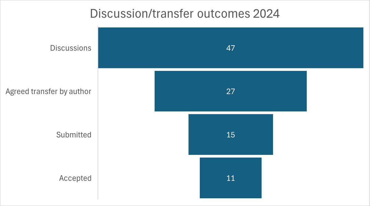 vascularis's tweet image. As we close this issue of #EJVESforum for the first half of the year, this editorial is a reminder of why you should submit your papers here (including if it has not made it into @EJVES_ESVS )!
"More Reasons to Submit to the EJVES Vascular Forum: A Look Through 2024 into 2025"…