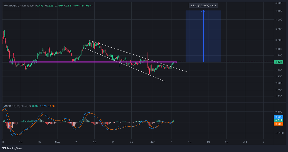 abojasimc's tweet image. #forth $forth
تبدو مثيره وجميله قد تشهد صعود جيد 🟢💰 
ستوب : 2.2 🛑
