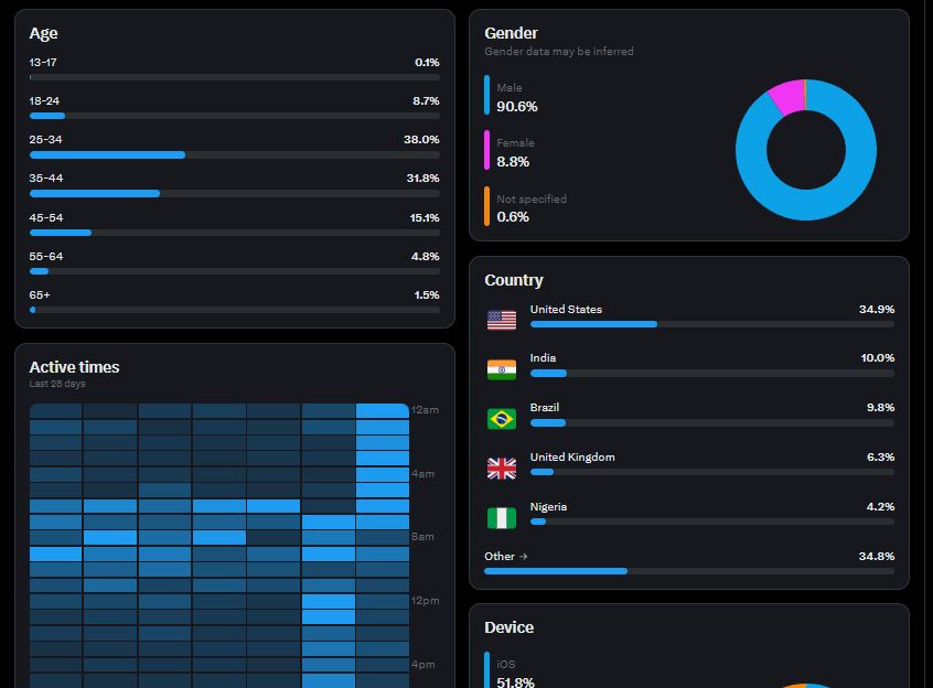 I created my X account just 26 weeks ago. 2nd easiest algorithm to crack, right after LI. Since then, I've added nearly 12,000 followers, crossed 5.6 million impressions, and added roughly $25,000 to my pipeline. Here’s the exact playbook I’ve followed with no steps skipped.