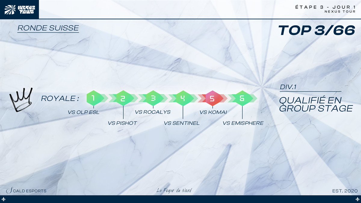 scald_esports's tweet photo. On remporte le dernier match contre #Emisphere ce qui nous fait sortir de la Phase Suisse en 5-1 ! 👑

Work not over, on continue demain avec les groupes. (on est seed 1) 🫡

#SCLWIN 🔥 https://t.co/eH4W1QehAc