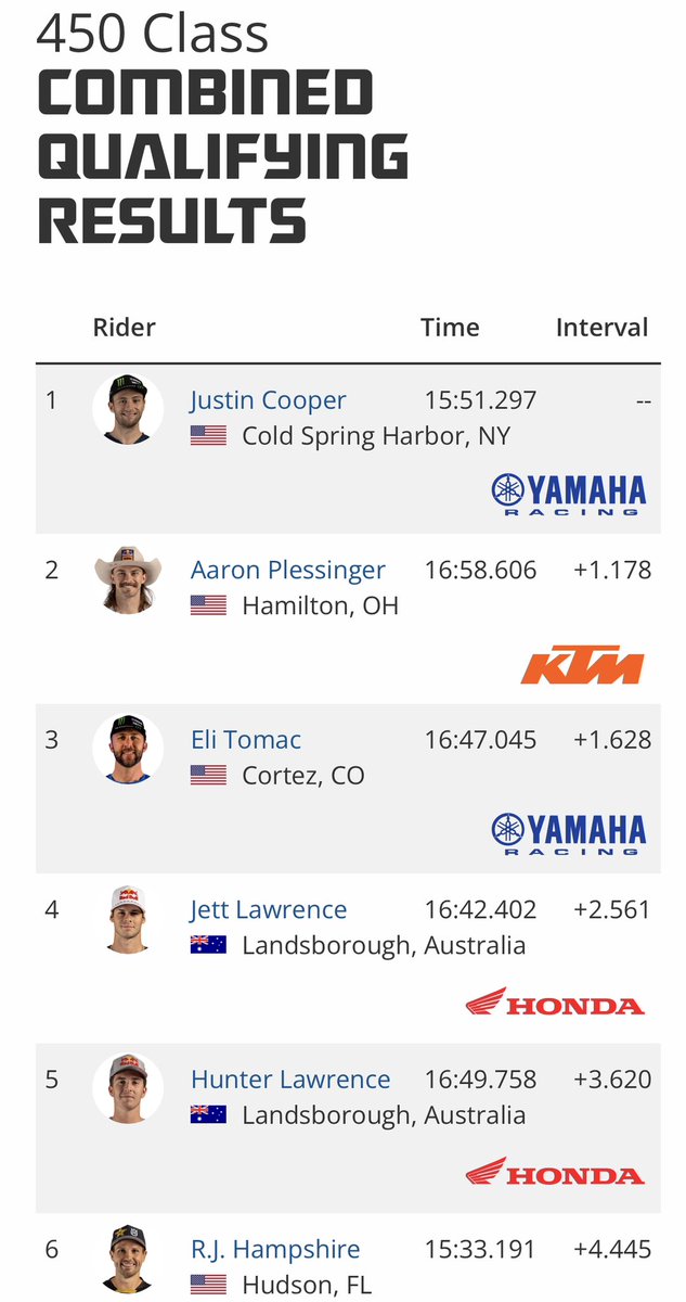 RMFantasySX's tweet photo. Here are your Top Qualifiers from Thunder Valley!
1. Justin Cooper
2. Aaron Plessinger
3. Eli Tomac
4. Jett Lawrence
5. Hunter Lawrence
Who do you think will land on the top step of the podium today?
#RMFantasyMX #ProMotocross #RMFantasyMXperts #ThunderValley #Motocross https://t.co/auGJ0D5Syd