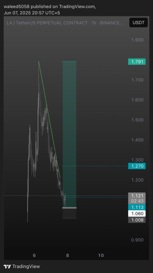 noobtraderk's tweet photo. Sniped the bottom. Trade now risk free. 1R done https://t.co/wyNRIBQP7S