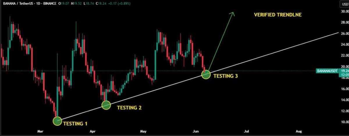 ChadCaff's tweet photo. $BANANA just tested support and is ready for the next wave https://t.co/f1zopBMdeA
