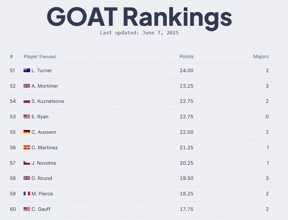 Winning the French Open <a href="/CocoGauff/">Coco Gauff</a> breaks into the top-60 of my GOAT rankings 
scalatennisrankings.com/women/rankings/