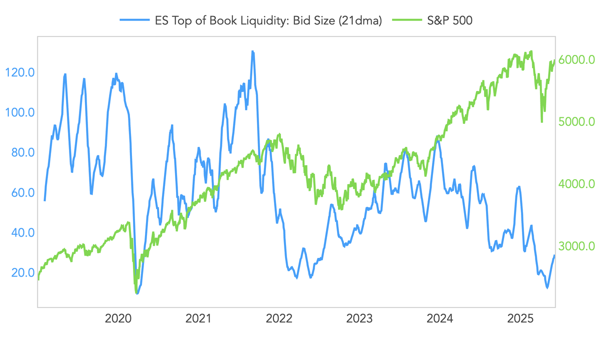 Michael J. Kramer (@michaelmottcm) on Twitter photo The top of book for the S&P 500 futures has not recovered at all, despite the rally. <a href="/AugurInfinity/">Augur Infinity</a> The top of book for the S&P 500 futures has not recovered at all, despite the rally. <a href="/AugurInfinity/">Augur Infinity</a>