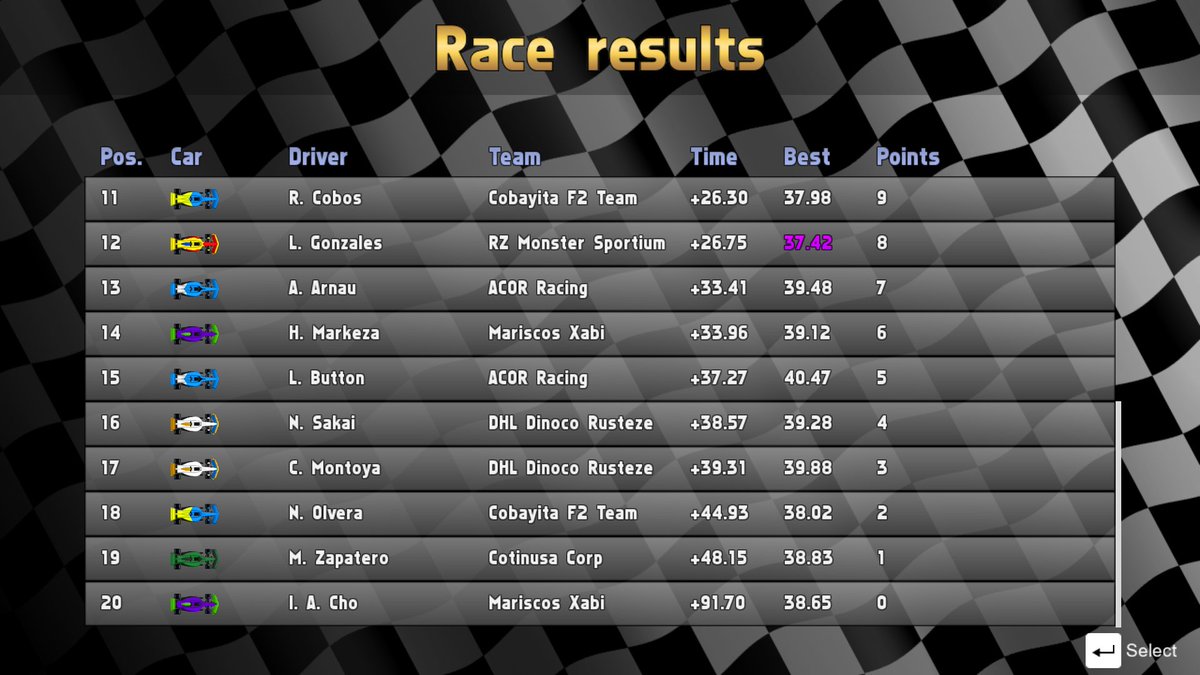 UR2D2_SIM's tweet photo. CARRERA AL SPRINT

¡@gabidc781 tira de calculadora y se hace con la carrera corta! @fifu5455 y @schumineta completan un doble podio de @ART_SIM_. @xGersonG es cuarto por delante de @elrumix3.

* GON abandonó en la V. 13. https://t.co/IZ22FWFULs