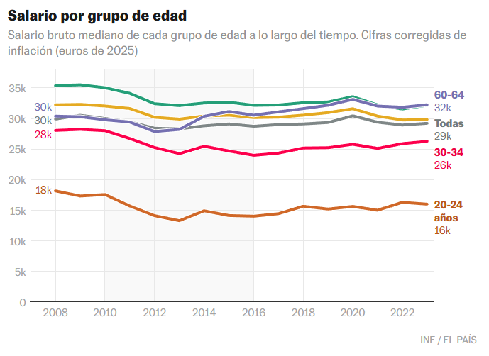 No te lo estabas imaginando, es real: Corregida la inflación, cobramos menos en cualquier franja de edad (menos los pensionistas) que en 2008
Todo el artículo de <a href="/kikollan/">Kiko Llaneras</a> en El País es fantástico

elpais.com/espana/2025-06…