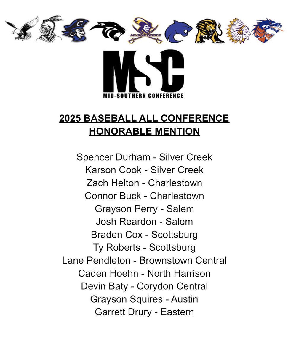 Congratulations to some of our guys making the MSC All Conference team

First team:
Mikey Williamson
Preston Burton
Boston Roberts

Second team:
Spencer Durham 
Karson Cook