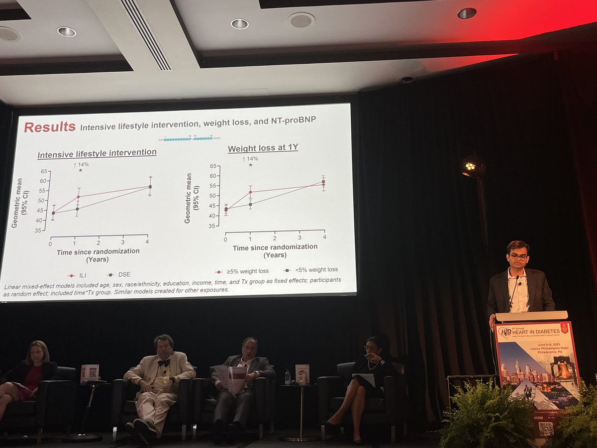Steve Greene (@sjgreene_md) on Twitter photo Important data from <a href="/JACCJournals/">JACC Journals</a> presented by <a href="/ambarish4786/">ambarish</a>
NTproBNP tends to increase at 1 yr f/u with weight loss from lifestyle change.
Compared with decreases in NTproBNP with #GLP1RA assisted weight loss observed in #HFpEF RCTs
<a href="/HeartinDiabetes/">Heart in Diabetes 🫀</a> <a href="/YHandelsmanMD/">Yehuda Handelsman MD FACP, FNLA, FASPC, FAHA, MACE</a> #HID2025 Important data from <a href="/JACCJournals/">JACC Journals</a> presented by <a href="/ambarish4786/">ambarish</a>
NTproBNP tends to increase at 1 yr f/u with weight loss from lifestyle change.
Compared with decreases in NTproBNP with #GLP1RA assisted weight loss observed in #HFpEF RCTs
<a href="/HeartinDiabetes/">Heart in Diabetes 🫀</a> <a href="/YHandelsmanMD/">Yehuda Handelsman MD FACP, FNLA, FASPC, FAHA, MACE</a> #HID2025
