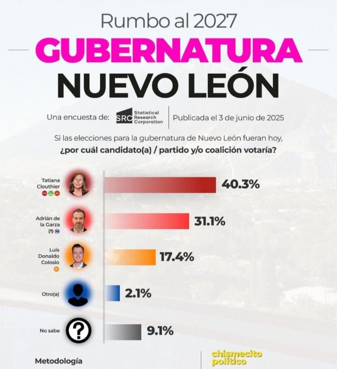 TlacaelelRey's tweet photo. Pinches regios sí esto se confirmara lo único que los diferenciaría de los oaxaqueños sería el acento  🤣🤣🤣 https://t.co/0APsCCB8go