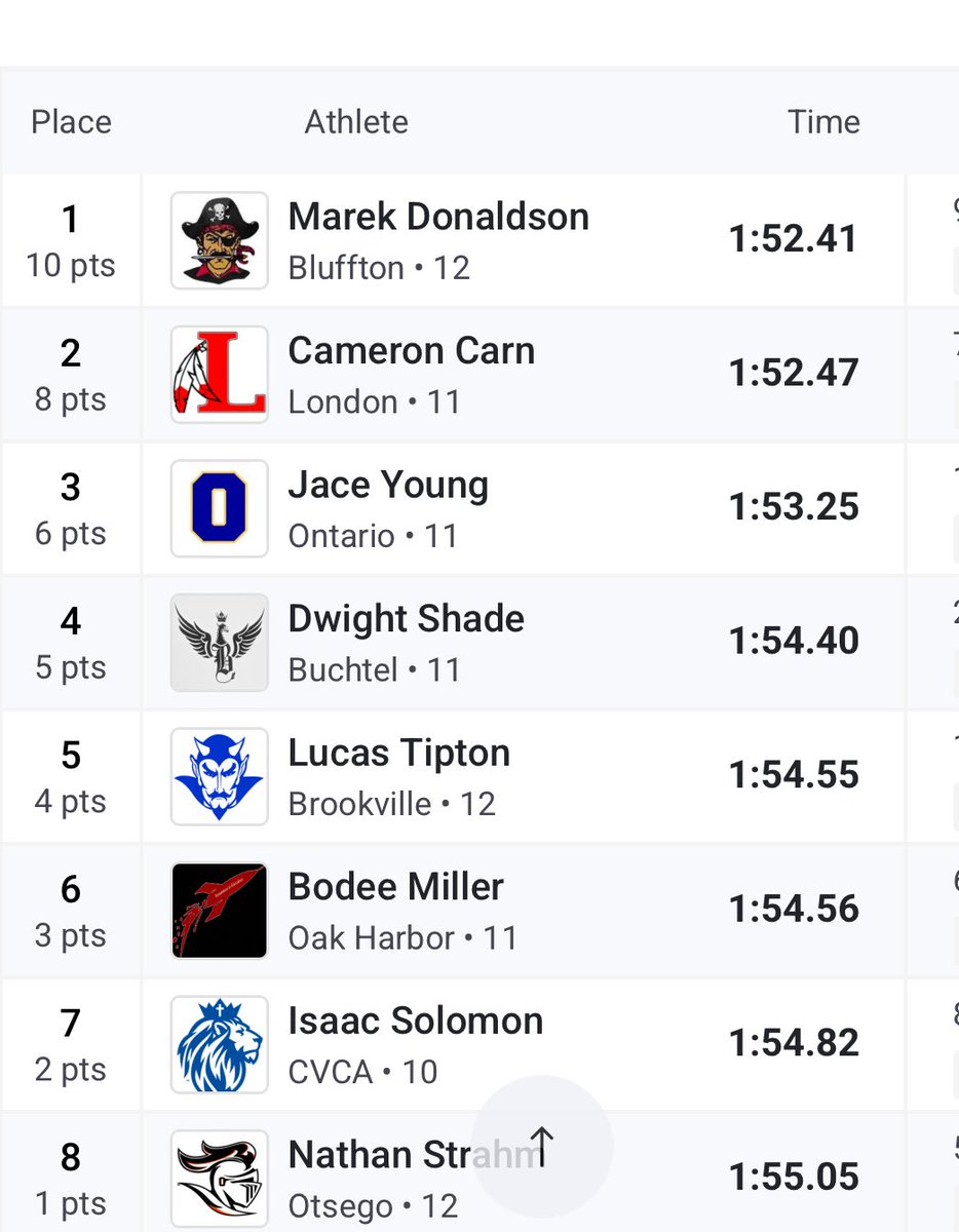 🚨 STATE CHAMP 🚨

Bluffton senior Marek Donaldson wins the D2 800 state title with a time of 1:52.41 in his first year in track!