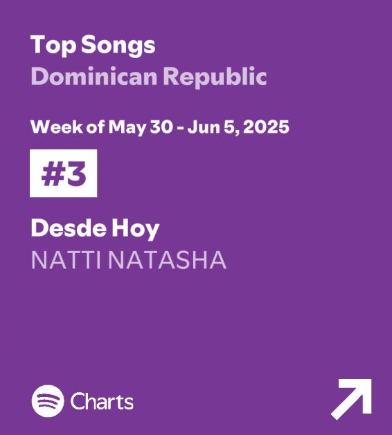 🇩🇴”Weekly Top Songs República Dominicana” — Spotify: 

#3. “Desde Hoy” by <a href="/NattiNatasha/">NATTI NATASHA</a> (+184,535) *NEW*.