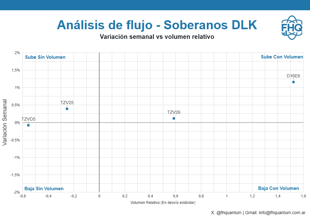 fhquantum's tweet photo. 📌Análisis de flujo - Renta Fija
El interés por los "Duales TAMAR" persiste, aunque su desempeño no destacó esta semana. Los de mayor volumen en este segmento son los más largos: #TTJ26, #TTS26 y #TTD26.
En los DLK, la #D16E6 lidera la demanda, seguida por la #TZV26, siendo los únicos con volumen relevante en esta curva. Consideramos los DLK como una alternativa a los HD cortos, con una prima adicional por devolver pesos, arbitrándose principalmente contra bopreales.
En la curva en pesos, el bajo volumen en la parte larga refleja una estrategia de tomar activos para devengar y gestionar liquidez, tras un rally reciente, priorizando cautela y preservación de ganancias. Los duales con TAMAR, como el #TTJ26 (TIR 42,88%) frente al #T30J6 (TIR 30,78%), resultan más atractivos para posiciones largas. NO HAY INCENTIVO A TF PESOS si no ves una baja de tasas
En la curva CER, la preferencia se inclina hacia los cortos, con la mayoría de los instrumentos en el cuadrante "Sube con volumen" concentrados en 2025 y 2026, mientras que el resto muestra hasta 1,5 desvíos de bajo volumen relativo.