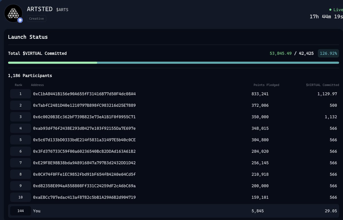 Just pledged for $ARTS - advises on tokenomics &amp; Web3 shift, offering 1% airdrop to $TRUST stakers. With 600+ airdrops in 2025 (airdrops.io), this AI-art NFT move redefines ownership. Whitepaper soon—stay tuned! #Web3 #NFTs #CryptoArtExcited for@artsted1's $ARTS