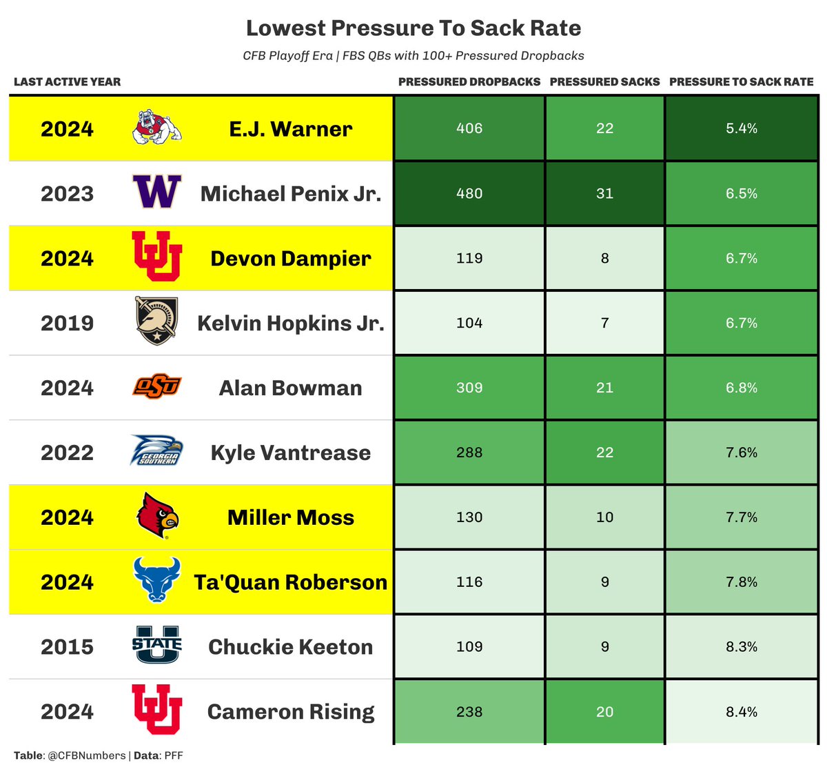Lowest pressure to sack rate in the PFF era among FBS QBs with 100+ pressured dropbacks. Led by EJ Warner, 4 out of the top 10 are currently active in the FBS