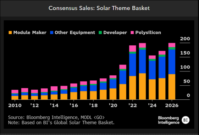 Rob Barnett (@barnettenergy) on Twitter photo Global solar companies registered steep revenue declines in 2024, yet we see a recovery unfolding in 2025-26, with aggregate global sales likely to surpass $200 billion as soon as next year.
Read our #solar #energy research on <a href="/TheTerminal/">Bloomberg Terminal</a> by running BI SOLRG<GO> Global solar companies registered steep revenue declines in 2024, yet we see a recovery unfolding in 2025-26, with aggregate global sales likely to surpass $200 billion as soon as next year.
Read our #solar #energy research on <a href="/TheTerminal/">Bloomberg Terminal</a> by running BI SOLRG<GO>