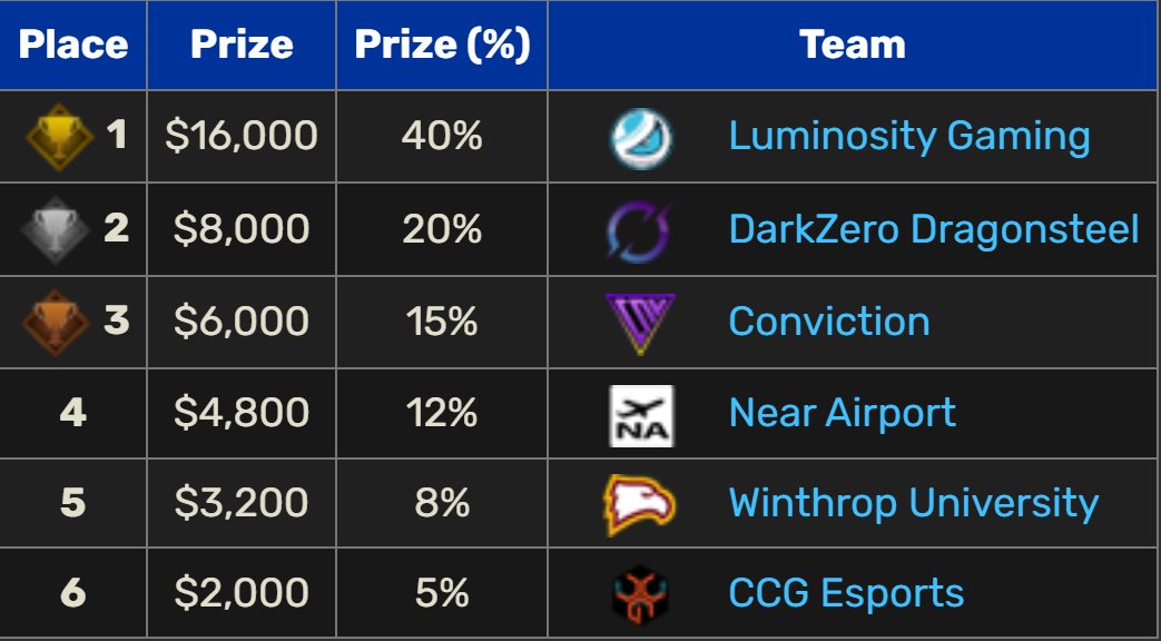 AND WE'RE DONE!🥉

With the end of this split of <a href="/watchNACL/">NACL</a>, I want to consolidate my thoughts and learnings from these past few months into a twitter thread.🧵