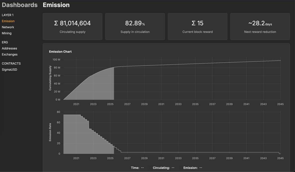 #Ergo emission will decrease 3 $ERG and will be 12 $ERG per block in less than 30 days. 

#PoCoP #Ergo
