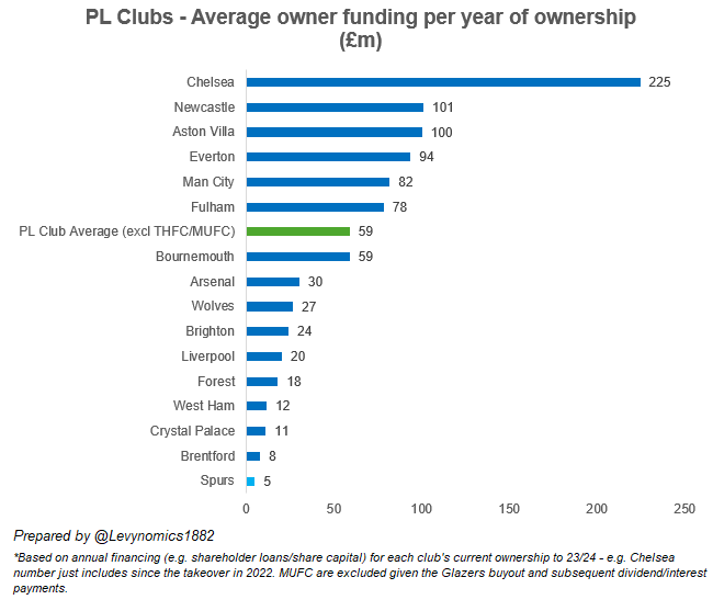 ENIC have invested a measly £122.1m of their own funds into Spurs in the 24 years since acquisition to 23/24 (an average of £5m per year). Here's how that compares to the current ownership at other PL clubs (excl the Glazers and MUFC who are even worse).