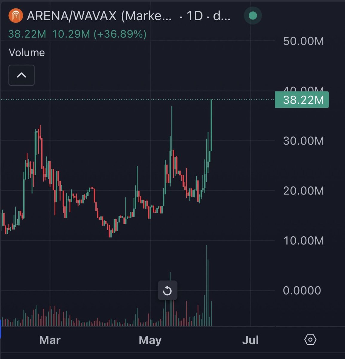 We’re up. Think this goes much higher as a first mover $ARENA 🔺
