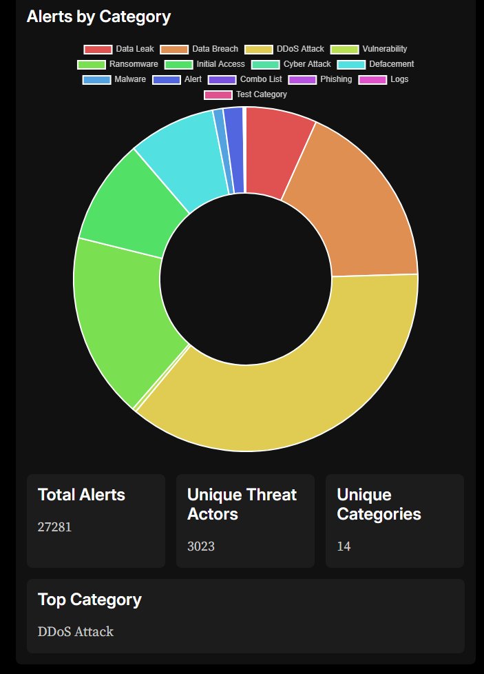 I updated the Pro and Plus threat feed with some charts above the feed. I have some additional CSS and other tweaks that needs to be applied. This will be done tomorrow. You can also Hide/Show the charts.

The charts are interactive and show stats when hovering. All data is in