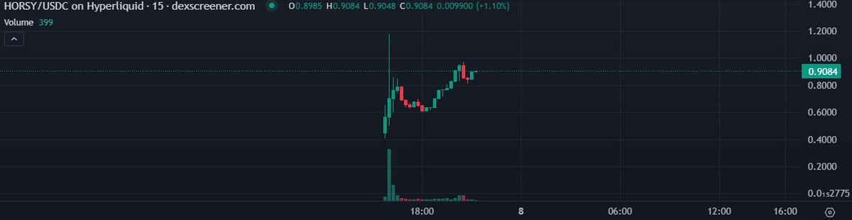 Update : 

Looks like the $HORSY wants to run on Hyperliquid 🐎

Very nice volume and price action for a <a href="/Hypurrfun/">Hfun</a> launch on HL spot, could we see a new ATH? 👀

With hyperEVM deployment coming very soon and a potential incentivized HYPE/HORSY <a href="/HyperSwapX/">HyperSwap</a> pool hinted in the