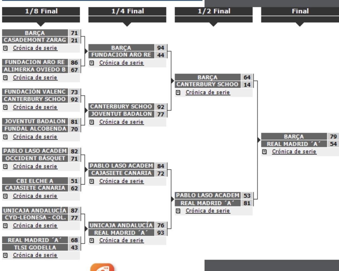 🏀➡️#Baloncesto
Han finalizado en #Huelva 
#FEBInfantilF2025 #FEBInfantilM2025
Expectaculares físicos y mucha calidad en los equipos.

@