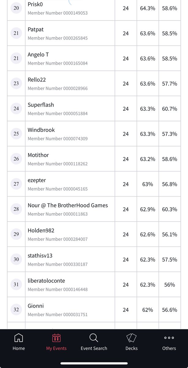 Top 32 at one piece regionals Rome. Sadly wanted to drop out and explore the city day 2 , but high rolled at the end, so we play tomorrow.