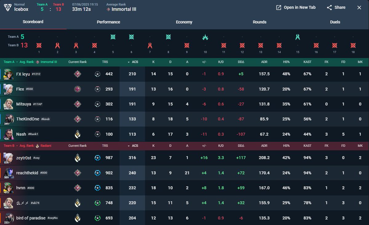 _MillionFlowerz's tweet photo. MODE PREMIER INVITATION ⚔️ (07/06)
13-5 VS #ZeroImpact
6-13 VS @NuxeriaEsport
Dommage pour le deuxième match, il va falloir tout donner si on veut finir dans le top 8...
GGs à tout le monde, RDV la semaine prochaine ! 🙏 https://t.co/zzNsB6Tsqs