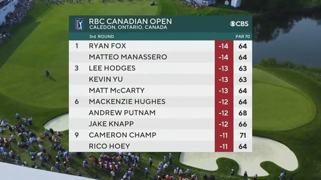 Matteo Manassero è al comando nel PGA Tour. È la prima volta in questa sua nuova avventura americana, dopo esser stato protagonista di una delle storie piu emozionati del 2024. Il suo ritorno al successo nel massimo circuito europeo, a distanza di 10 anni, è uno dei "ritorni" più