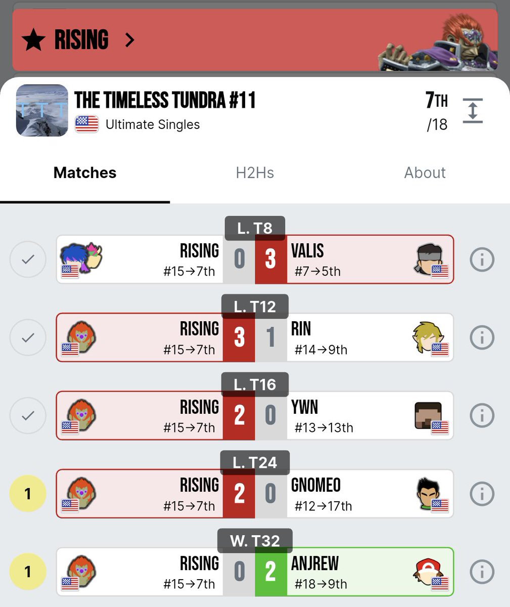 Made it to top 8 at The Timeless Tundra with Ganondorf! (Iglocal is best local) Had a pretty fortunate losers path but made the most of it. Only lost to 2 eternal bracket demons. I'll try to make an even deeper run next time! 🫡